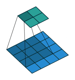 Convolutions