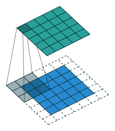 Convolutions with padding