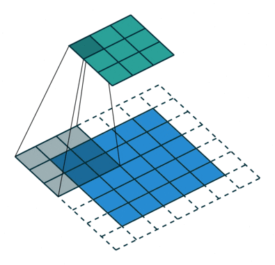 Convolutions with stride