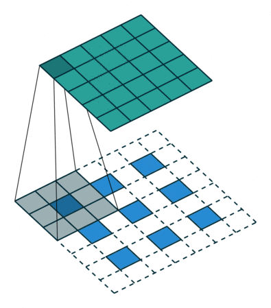 Convolutions with transpose