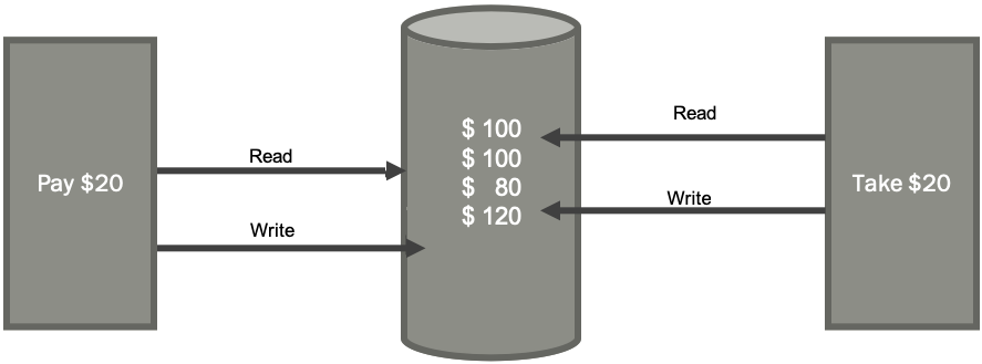 Shared Data Problem