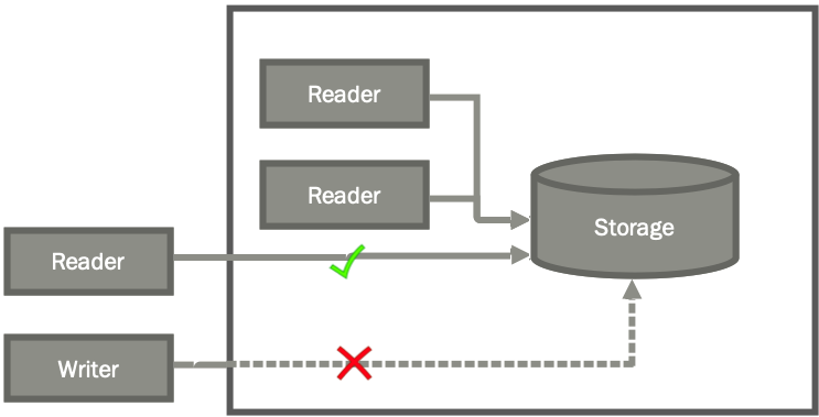 Reader-Writer Problem